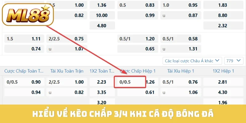 Hiểu về kèo chấp 3/4 khi cá độ bóng đá