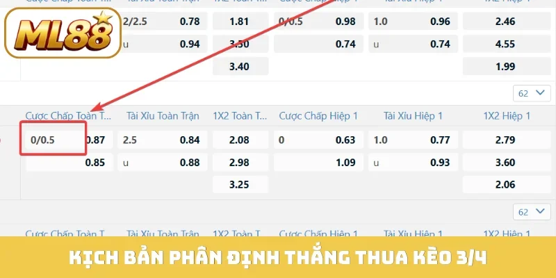Kịch bản phân định thắng thua kèo 3/4