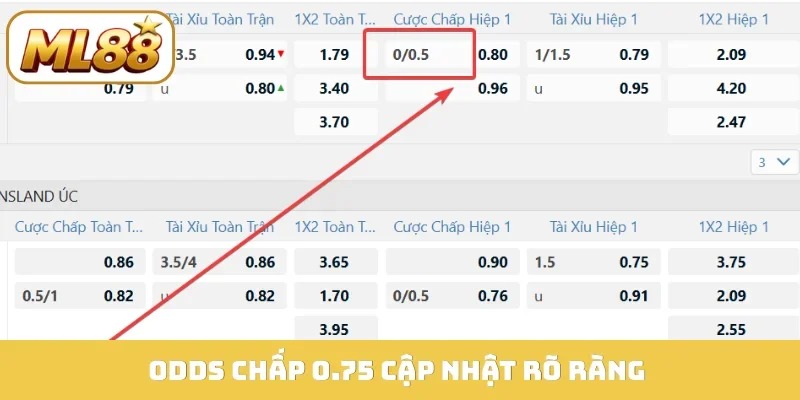 Odds chấp 0.75 cập nhật rõ ràng