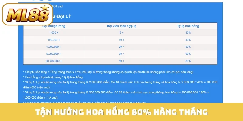 Tận hưởng hoa hồng 80% hàng tháng